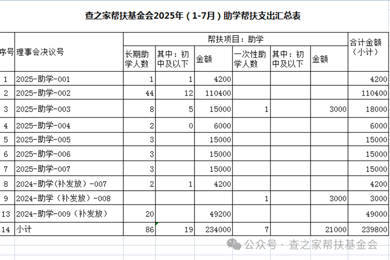 查之家帮扶基金会 2025 年上半年助学帮扶工作圆满完成